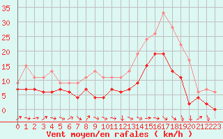 Courbe de la force du vent pour Bergerac (24)