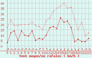 Courbe de la force du vent pour Formigures (66)