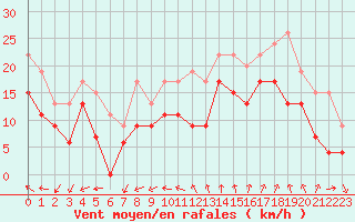 Courbe de la force du vent pour Montpellier (34)