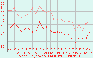 Courbe de la force du vent pour Cap Ferret (33)