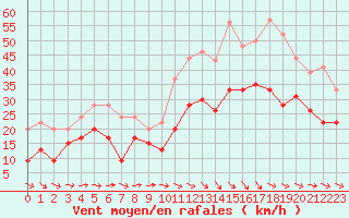 Courbe de la force du vent pour Montpellier (34)