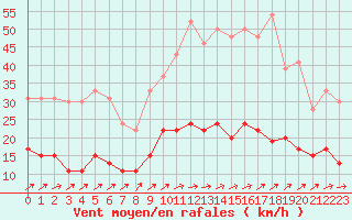 Courbe de la force du vent pour Le Mans (72)