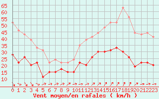 Courbe de la force du vent pour Dinard (35)