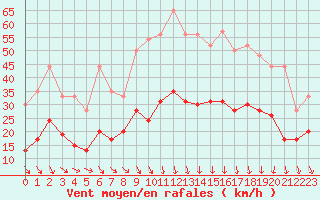 Courbe de la force du vent pour Nmes - Garons (30)