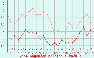 Courbe de la force du vent pour Pointe de Chassiron (17)