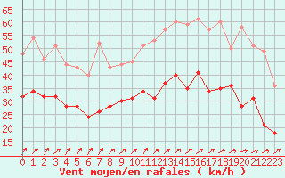 Courbe de la force du vent pour Chteauroux (36)