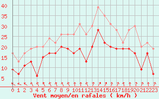Courbe de la force du vent pour Metz-Nancy-Lorraine (57)