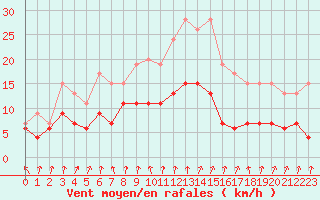 Courbe de la force du vent pour Saint-Brieuc (22)