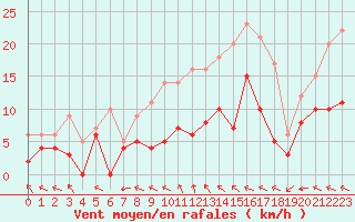 Courbe de la force du vent pour Chartres (28)