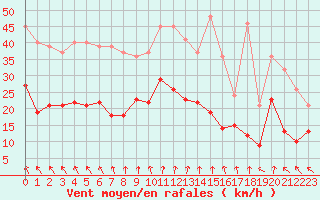 Courbe de la force du vent pour Limoges (87)