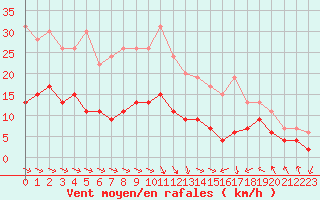 Courbe de la force du vent pour Nancy - Essey (54)