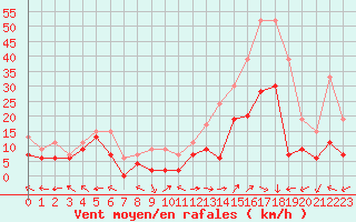 Courbe de la force du vent pour Grenoble/St-Etienne-St-Geoirs (38)