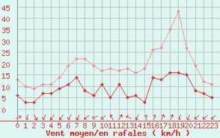 Courbe de la force du vent pour Embrun (05)