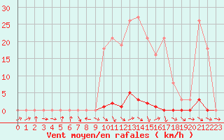 Courbe de la force du vent pour Sermange-Erzange (57)