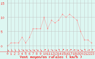 Courbe de la force du vent pour Sanary-sur-Mer (83)