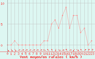 Courbe de la force du vent pour Gap-Sud (05)