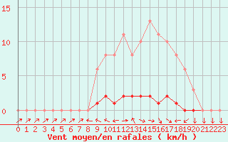 Courbe de la force du vent pour Lhospitalet (46)