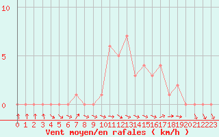 Courbe de la force du vent pour Selonnet (04)