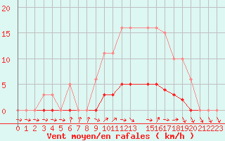 Courbe de la force du vent pour Dounoux (88)