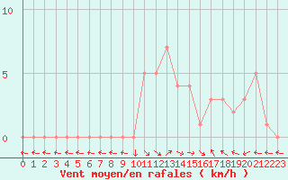 Courbe de la force du vent pour Selonnet (04)
