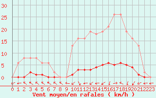 Courbe de la force du vent pour Cerisiers (89)