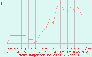 Courbe de la force du vent pour Quimperl (29)