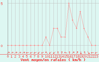 Courbe de la force du vent pour Quimperl (29)