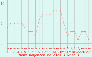 Courbe de la force du vent pour Mirepoix (09)