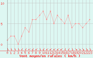 Courbe de la force du vent pour Orschwiller (67)