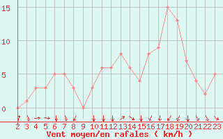 Courbe de la force du vent pour Rochegude (26)