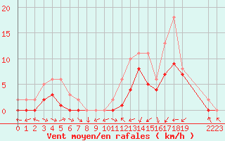 Courbe de la force du vent pour Manlleu (Esp)