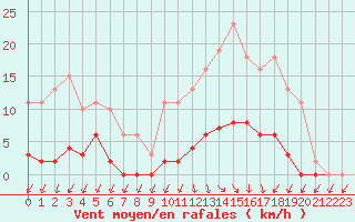 Courbe de la force du vent pour Courcouronnes (91)