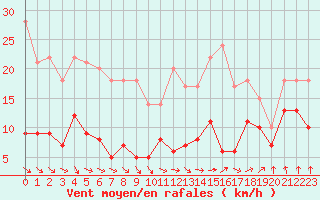 Courbe de la force du vent pour Saint-Nazaire (44)