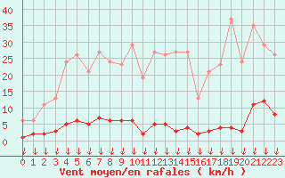 Courbe de la force du vent pour Hohrod (68)