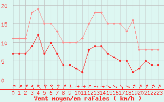 Courbe de la force du vent pour Castres-Nord (81)