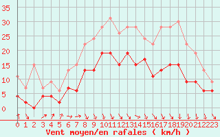 Courbe de la force du vent pour Alenon (61)