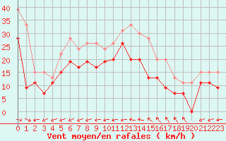 Courbe de la force du vent pour Ile du Levant (83)