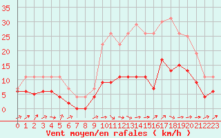 Courbe de la force du vent pour Albi (81)