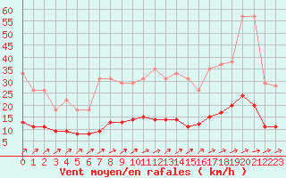 Courbe de la force du vent pour Harville (88)
