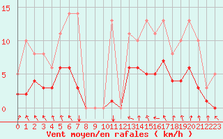 Courbe de la force du vent pour Bridel (Lu)