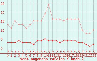 Courbe de la force du vent pour Lasfaillades (81)