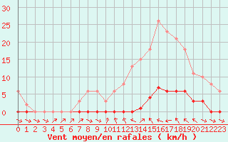 Courbe de la force du vent pour Gignac (34)