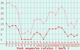 Courbe de la force du vent pour Recoubeau (26)