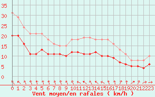 Courbe de la force du vent pour Bonnecombe - Les Salces (48)