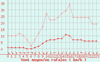 Courbe de la force du vent pour Remich (Lu)