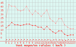 Courbe de la force du vent pour Herhet (Be)