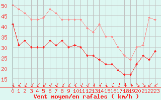 Courbe de la force du vent pour Cap de la Hague (50)