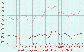Courbe de la force du vent pour Chartres (28)