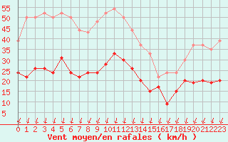 Courbe de la force du vent pour Embrun (05)