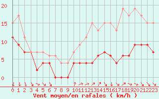Courbe de la force du vent pour Saint-Quentin (02)